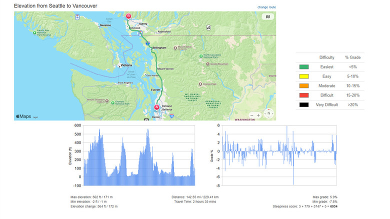 A sample route image of the map, charts, and key provided by flattestroute.com.